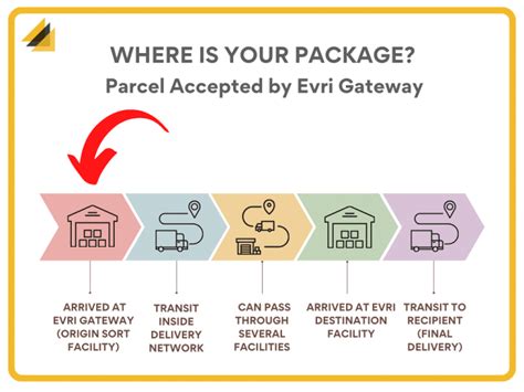 evri gateway tracking alert.